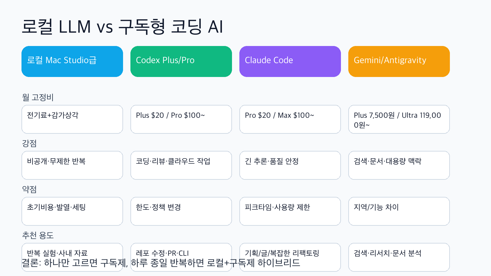 로컬 LLM과 Codex Claude Gemini 구독제 비교 인포그래픽